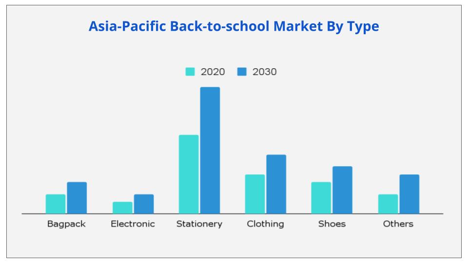 Asia-Pacific Back-to-school Market